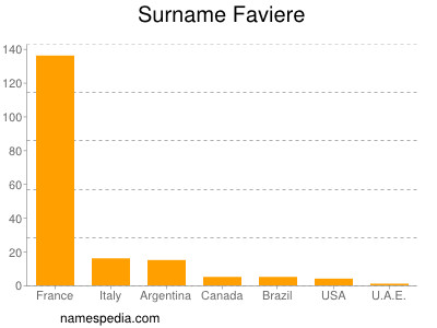 Surname Faviere