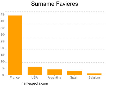 Familiennamen Favieres