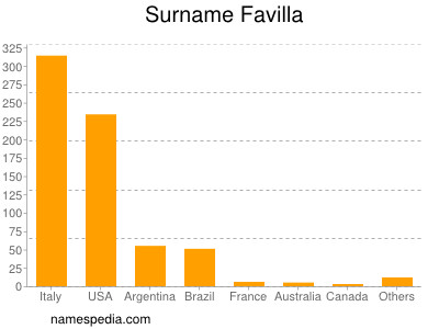 Familiennamen Favilla