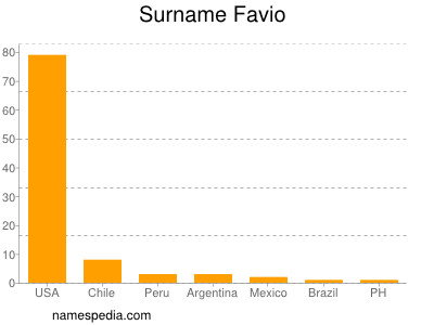 Familiennamen Favio