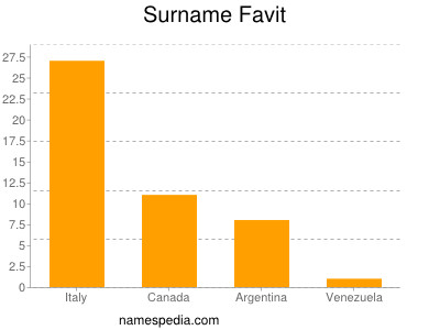 Familiennamen Favit