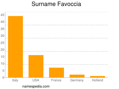 Surname Favoccia