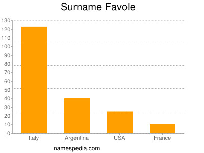 Familiennamen Favole