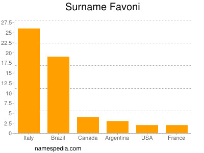 Familiennamen Favoni