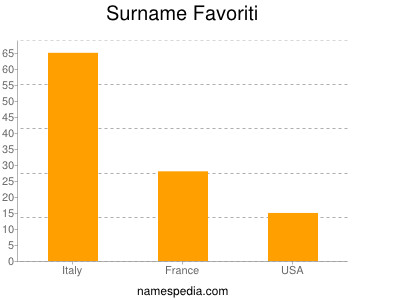 Familiennamen Favoriti