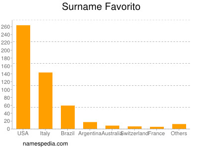 Familiennamen Favorito