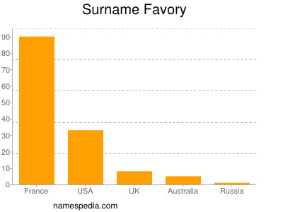 Surname Favory