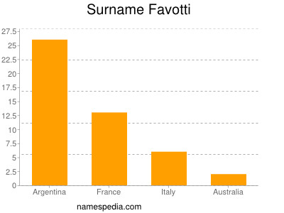 Familiennamen Favotti