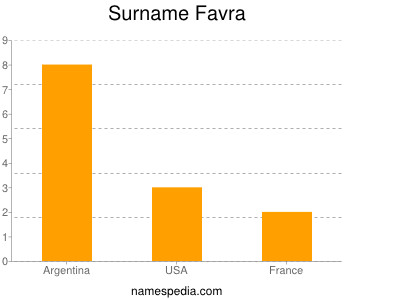 Surname Favra
