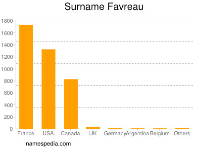 Familiennamen Favreau