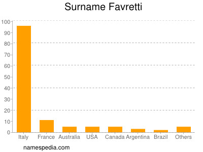 Surname Favretti