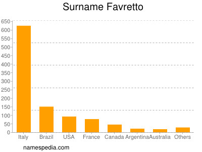 Familiennamen Favretto