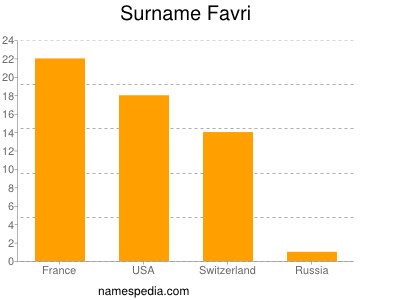 Familiennamen Favri