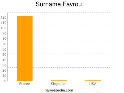 Familiennamen Favrou