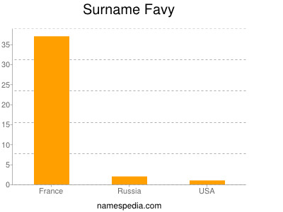 Familiennamen Favy