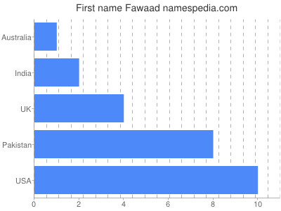 prenom Fawaad