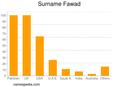 Familiennamen Fawad