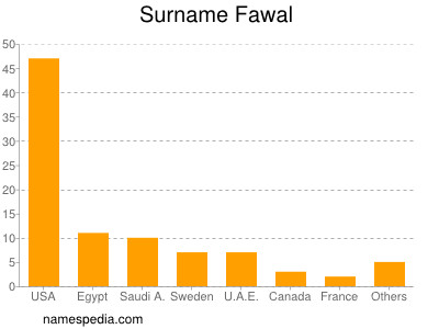 Surname Fawal