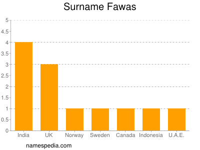 Familiennamen Fawas