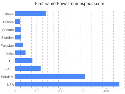 Vornamen Fawaz
