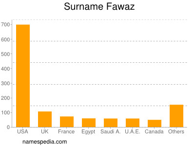 Familiennamen Fawaz