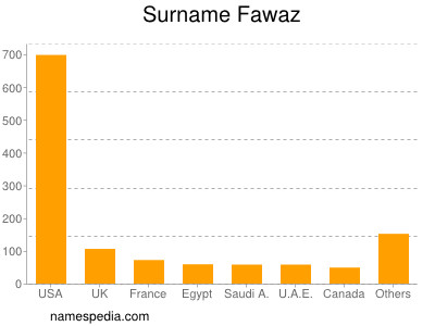 nom Fawaz