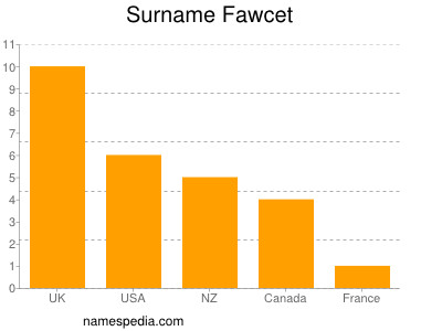 Familiennamen Fawcet