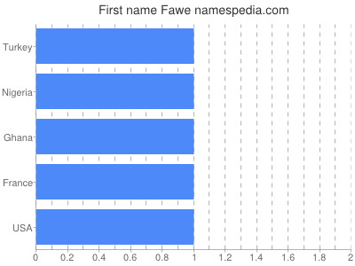 Vornamen Fawe