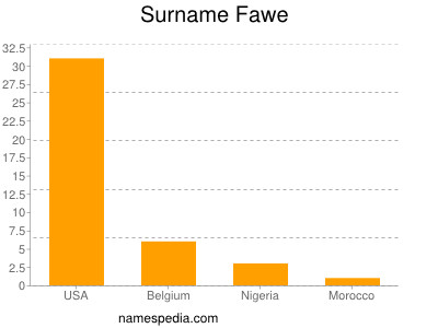 Familiennamen Fawe