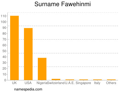 Familiennamen Fawehinmi
