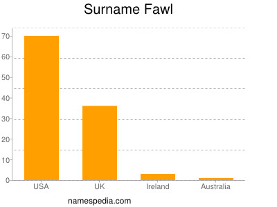 Surname Fawl