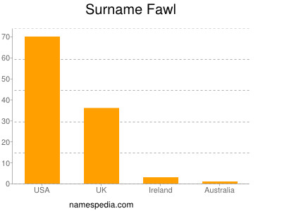 Familiennamen Fawl