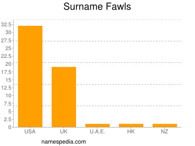 Surname Fawls