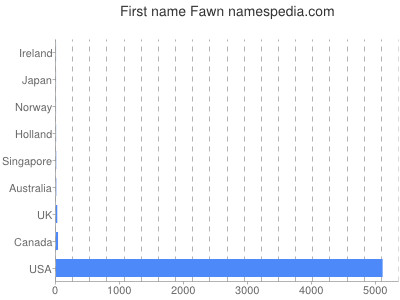 Vornamen Fawn