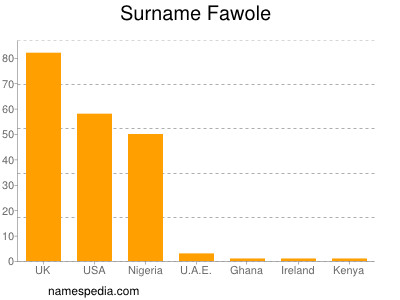 Surname Fawole