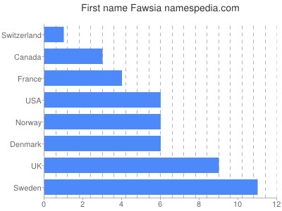 Vornamen Fawsia
