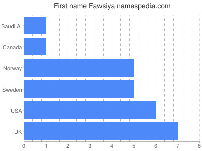 Vornamen Fawsiya