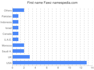 Vornamen Fawz