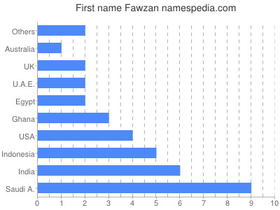 Vornamen Fawzan