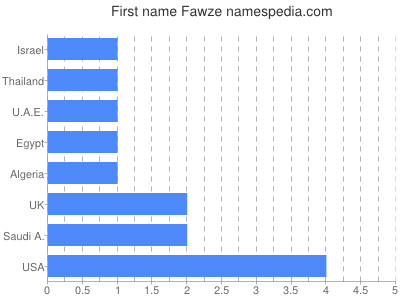 Vornamen Fawze