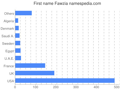 prenom Fawzia