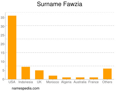 Surname Fawzia