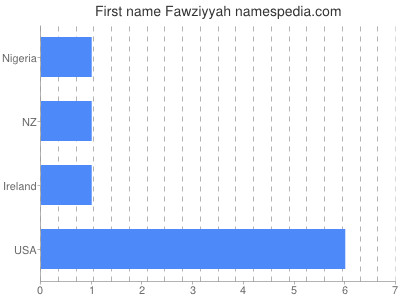 Vornamen Fawziyyah