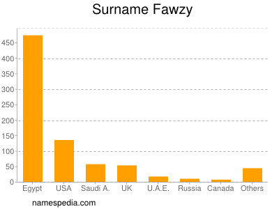 Surname Fawzy