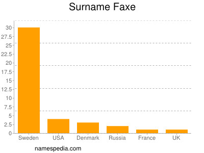 Familiennamen Faxe