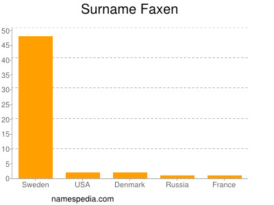 Familiennamen Faxen