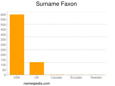 Surname Faxon