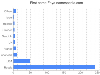 Given name Faya