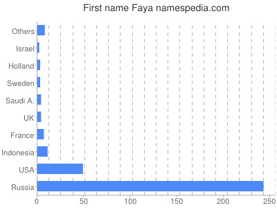 prenom Faya