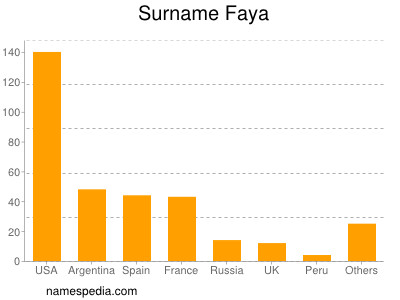 Surname Faya